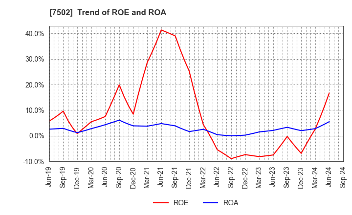 7502 PLAZA HOLDINGS CO.,LTD.: Trend of ROE and ROA