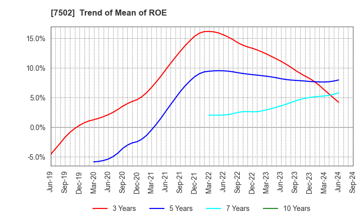 7502 PLAZA HOLDINGS CO.,LTD.: Trend of Mean of ROE