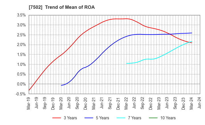 7502 PLAZA HOLDINGS CO.,LTD.: Trend of Mean of ROA