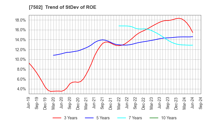 7502 PLAZA HOLDINGS CO.,LTD.: Trend of StDev of ROE