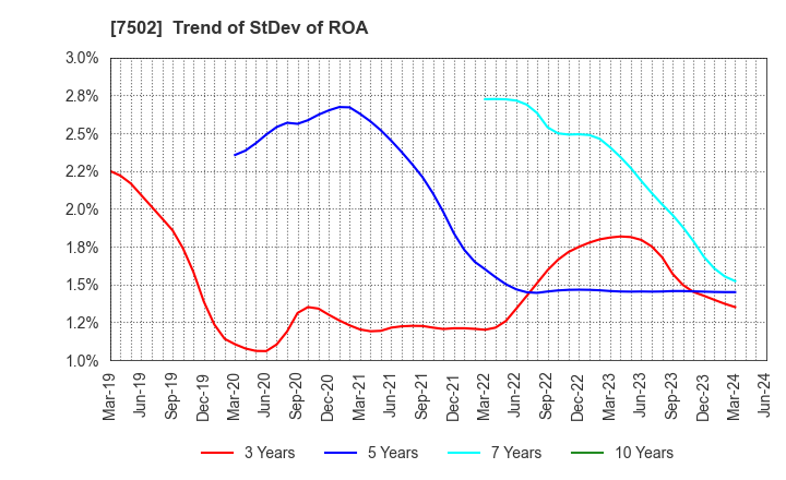 7502 PLAZA HOLDINGS CO.,LTD.: Trend of StDev of ROA