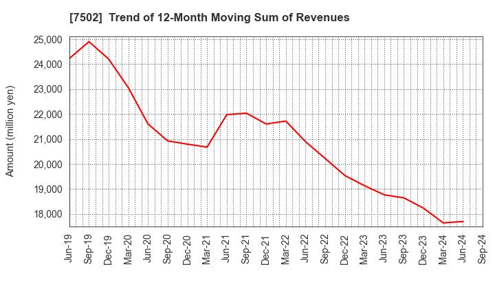 7502 PLAZA HOLDINGS CO.,LTD.: Trend of 12-Month Moving Sum of Revenues