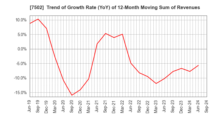 7502 PLAZA HOLDINGS CO.,LTD.: Trend of Growth Rate (YoY) of 12-Month Moving Sum of Revenues