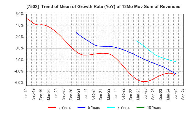 7502 PLAZA HOLDINGS CO.,LTD.: Trend of Mean of Growth Rate (YoY) of 12Mo Mov Sum of Revenues