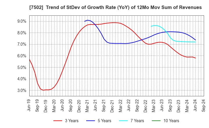 7502 PLAZA HOLDINGS CO.,LTD.: Trend of StDev of Growth Rate (YoY) of 12Mo Mov Sum of Revenues