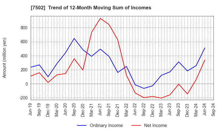 7502 PLAZA HOLDINGS CO.,LTD.: Trend of 12-Month Moving Sum of Incomes