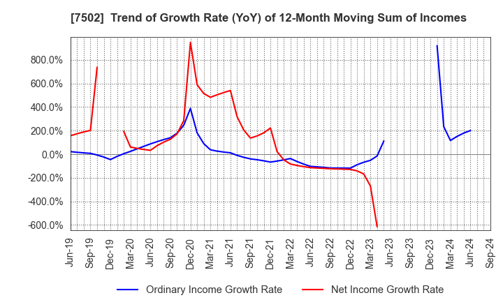 7502 PLAZA HOLDINGS CO.,LTD.: Trend of Growth Rate (YoY) of 12-Month Moving Sum of Incomes