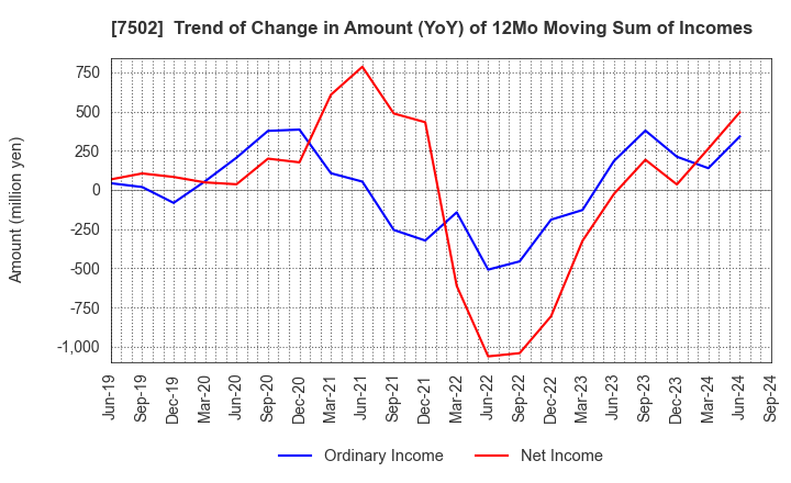 7502 PLAZA HOLDINGS CO.,LTD.: Trend of Change in Amount (YoY) of 12Mo Moving Sum of Incomes