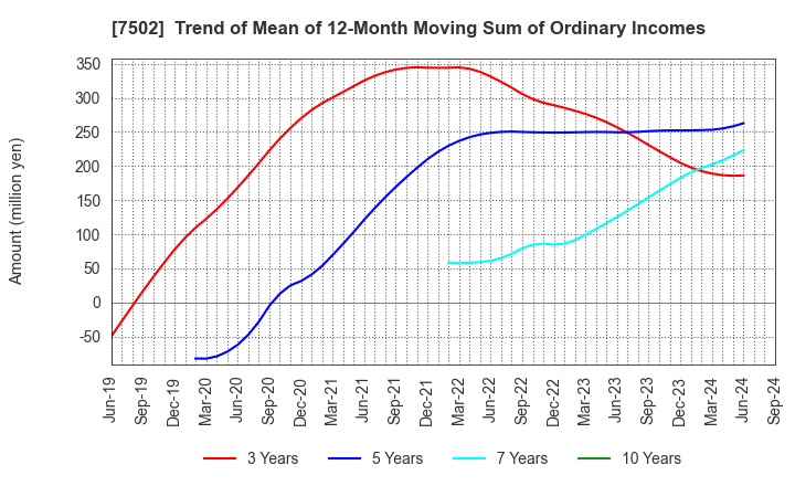 7502 PLAZA HOLDINGS CO.,LTD.: Trend of Mean of 12-Month Moving Sum of Ordinary Incomes