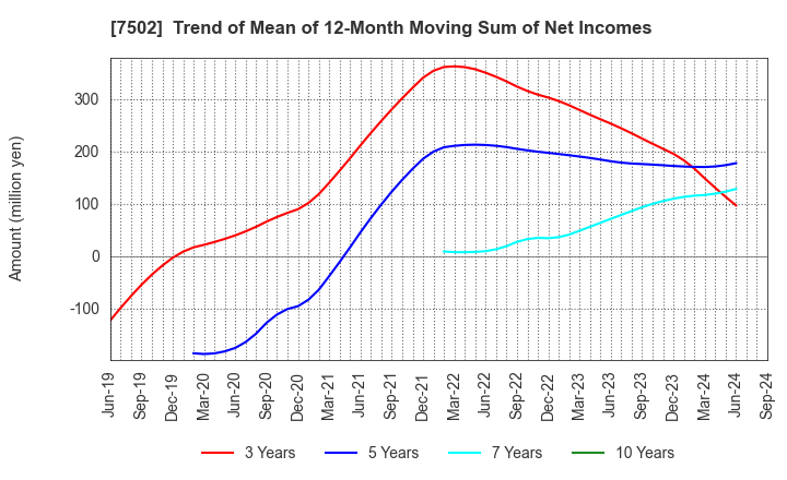 7502 PLAZA HOLDINGS CO.,LTD.: Trend of Mean of 12-Month Moving Sum of Net Incomes