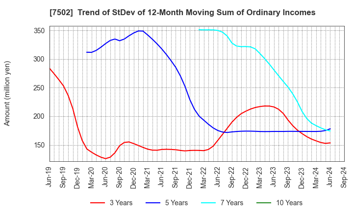 7502 PLAZA HOLDINGS CO.,LTD.: Trend of StDev of 12-Month Moving Sum of Ordinary Incomes