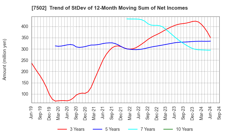 7502 PLAZA HOLDINGS CO.,LTD.: Trend of StDev of 12-Month Moving Sum of Net Incomes