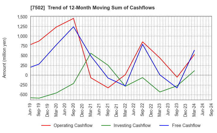 7502 PLAZA HOLDINGS CO.,LTD.: Trend of 12-Month Moving Sum of Cashflows