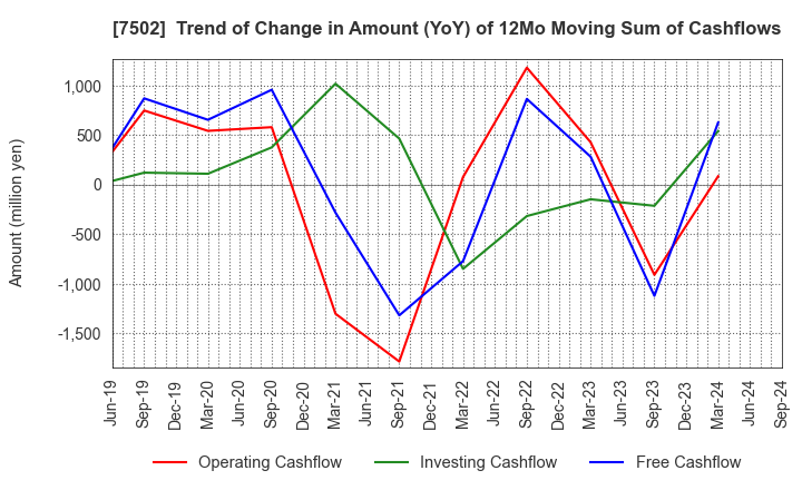 7502 PLAZA HOLDINGS CO.,LTD.: Trend of Change in Amount (YoY) of 12Mo Moving Sum of Cashflows