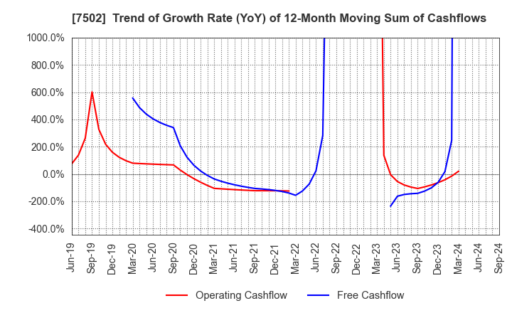 7502 PLAZA HOLDINGS CO.,LTD.: Trend of Growth Rate (YoY) of 12-Month Moving Sum of Cashflows