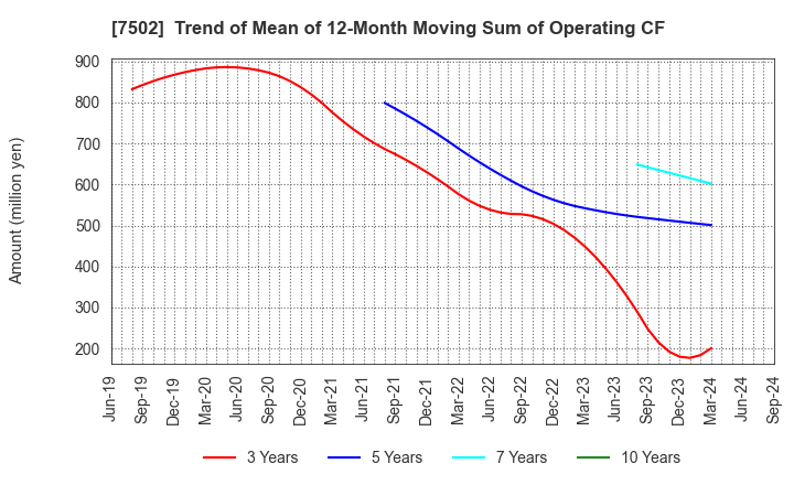 7502 PLAZA HOLDINGS CO.,LTD.: Trend of Mean of 12-Month Moving Sum of Operating CF