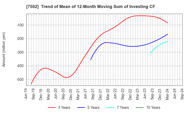 7502 PLAZA HOLDINGS CO.,LTD.: Trend of Mean of 12-Month Moving Sum of Investing CF