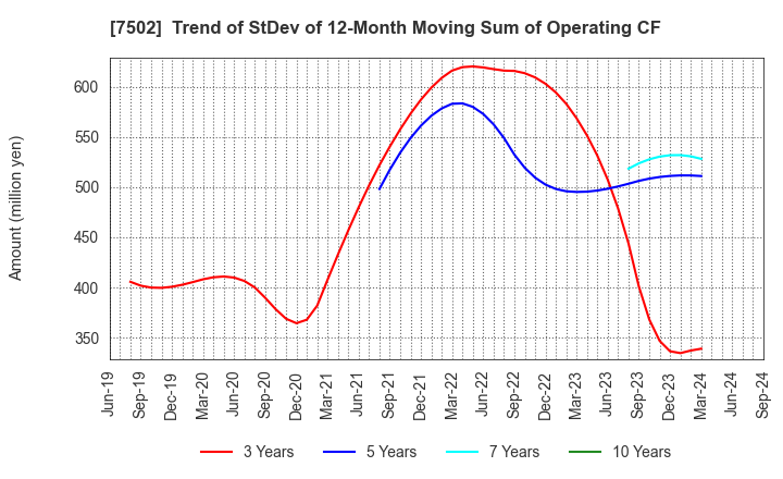 7502 PLAZA HOLDINGS CO.,LTD.: Trend of StDev of 12-Month Moving Sum of Operating CF