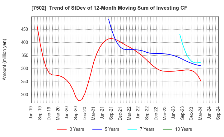 7502 PLAZA HOLDINGS CO.,LTD.: Trend of StDev of 12-Month Moving Sum of Investing CF