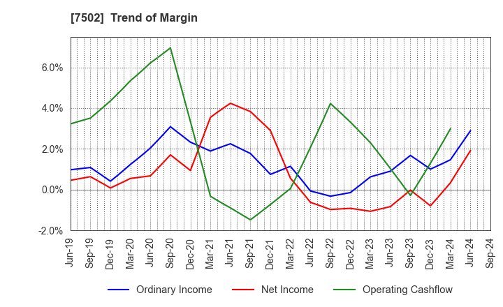 7502 PLAZA HOLDINGS CO.,LTD.: Trend of Margin