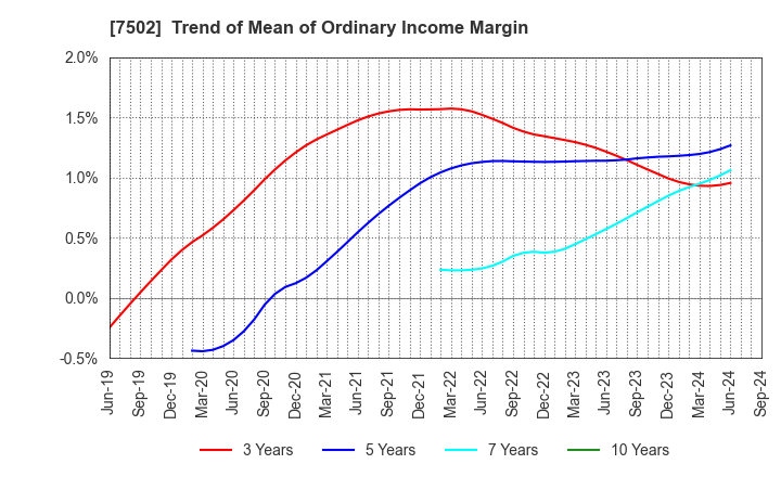 7502 PLAZA HOLDINGS CO.,LTD.: Trend of Mean of Ordinary Income Margin