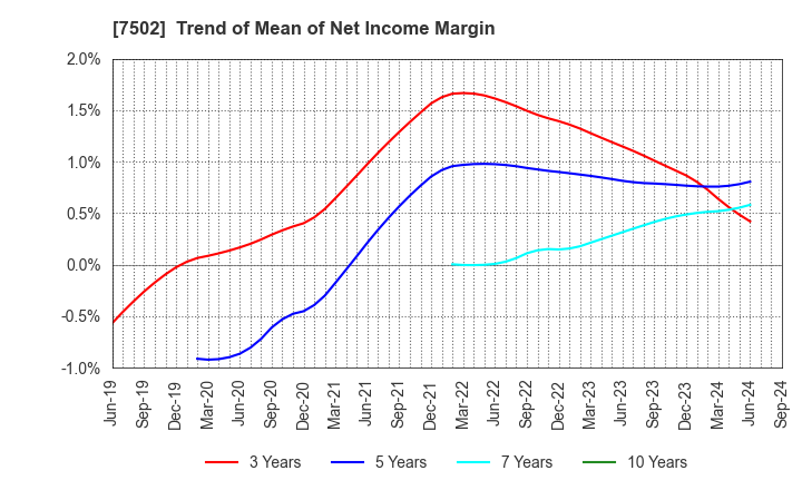 7502 PLAZA HOLDINGS CO.,LTD.: Trend of Mean of Net Income Margin