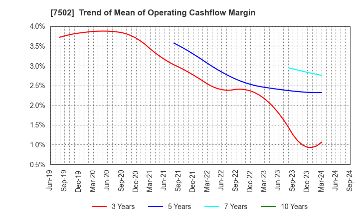 7502 PLAZA HOLDINGS CO.,LTD.: Trend of Mean of Operating Cashflow Margin