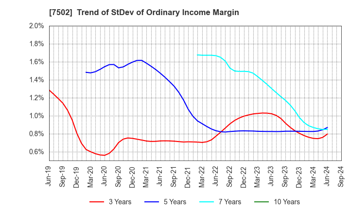 7502 PLAZA HOLDINGS CO.,LTD.: Trend of StDev of Ordinary Income Margin