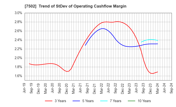 7502 PLAZA HOLDINGS CO.,LTD.: Trend of StDev of Operating Cashflow Margin