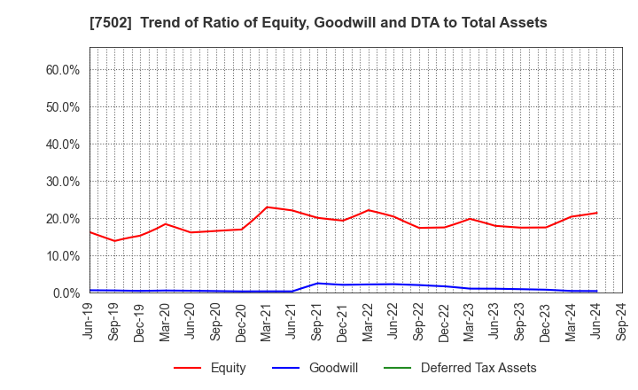 7502 PLAZA HOLDINGS CO.,LTD.: Trend of Ratio of Equity, Goodwill and DTA to Total Assets