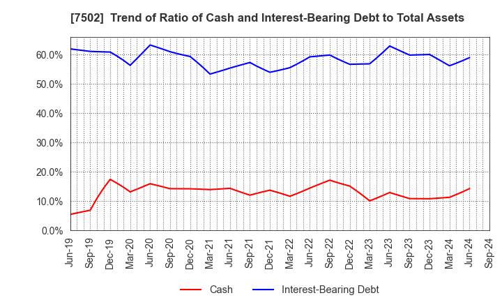 7502 PLAZA HOLDINGS CO.,LTD.: Trend of Ratio of Cash and Interest-Bearing Debt to Total Assets