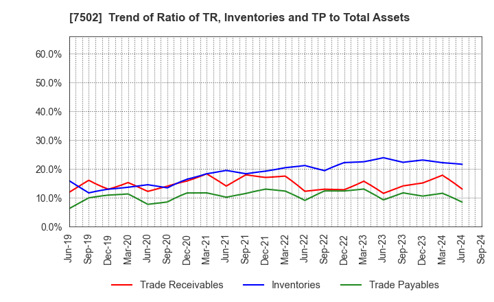 7502 PLAZA HOLDINGS CO.,LTD.: Trend of Ratio of TR, Inventories and TP to Total Assets