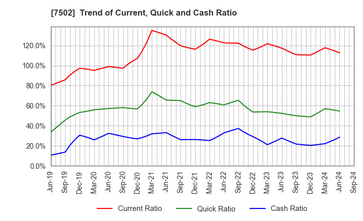 7502 PLAZA HOLDINGS CO.,LTD.: Trend of Current, Quick and Cash Ratio