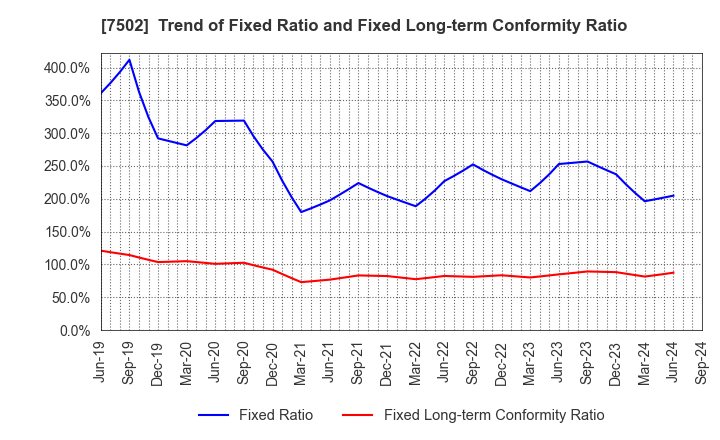 7502 PLAZA HOLDINGS CO.,LTD.: Trend of Fixed Ratio and Fixed Long-term Conformity Ratio