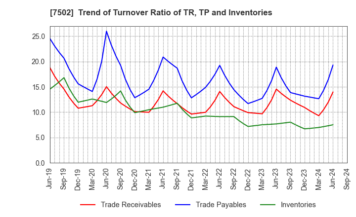 7502 PLAZA HOLDINGS CO.,LTD.: Trend of Turnover Ratio of TR, TP and Inventories