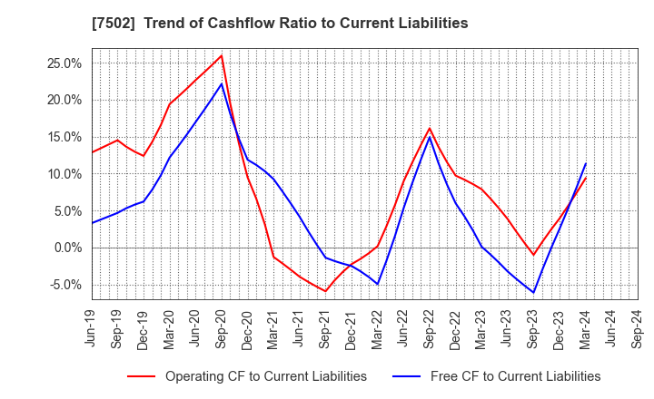 7502 PLAZA HOLDINGS CO.,LTD.: Trend of Cashflow Ratio to Current Liabilities