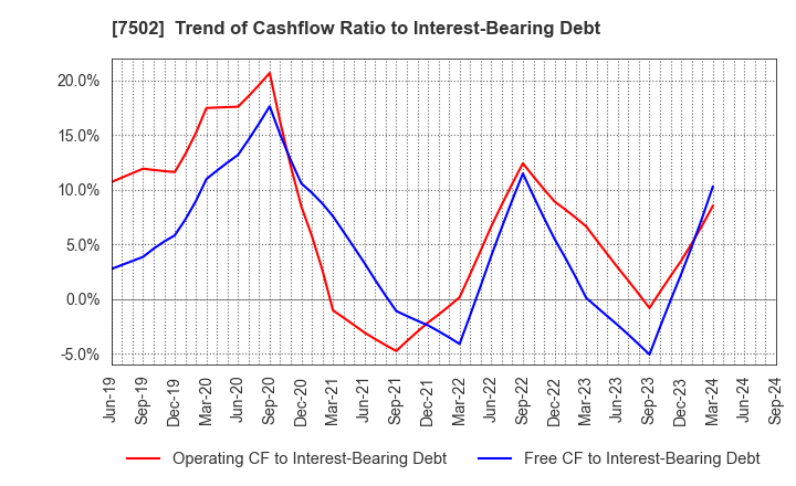 7502 PLAZA HOLDINGS CO.,LTD.: Trend of Cashflow Ratio to Interest-Bearing Debt