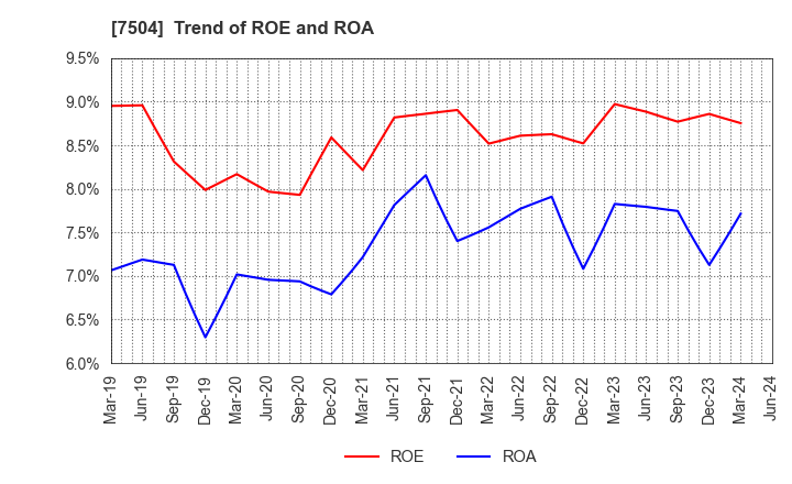 7504 KOHSOKU CORPORATION: Trend of ROE and ROA