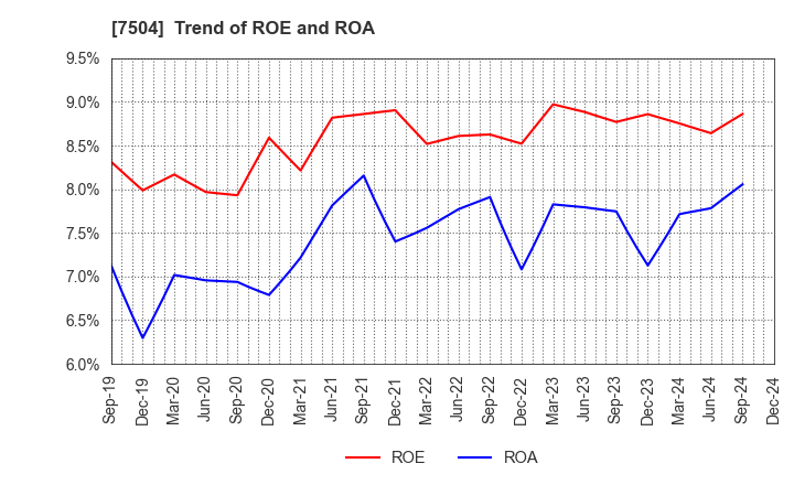 7504 KOHSOKU CORPORATION: Trend of ROE and ROA