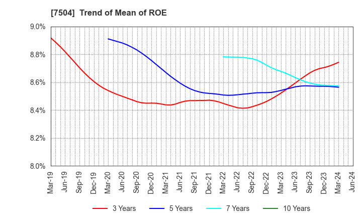 7504 KOHSOKU CORPORATION: Trend of Mean of ROE