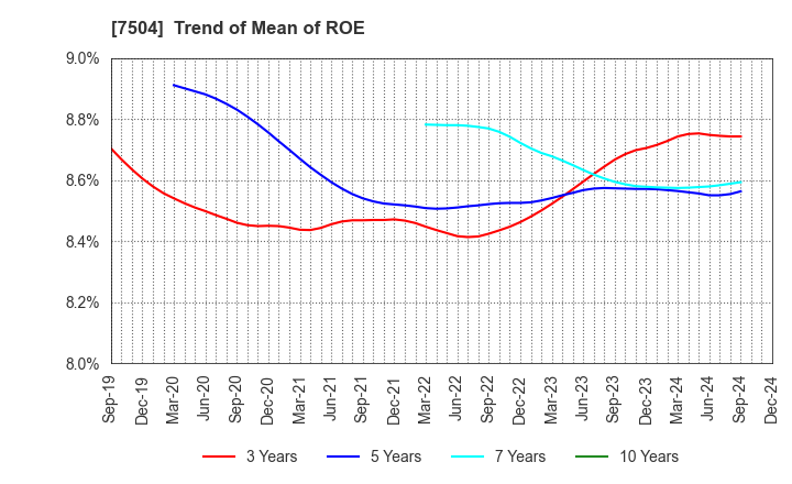 7504 KOHSOKU CORPORATION: Trend of Mean of ROE