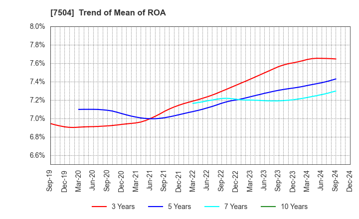 7504 KOHSOKU CORPORATION: Trend of Mean of ROA