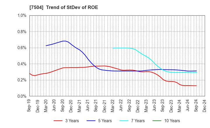 7504 KOHSOKU CORPORATION: Trend of StDev of ROE