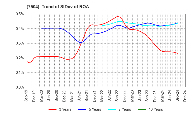 7504 KOHSOKU CORPORATION: Trend of StDev of ROA