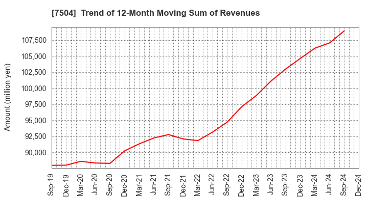 7504 KOHSOKU CORPORATION: Trend of 12-Month Moving Sum of Revenues