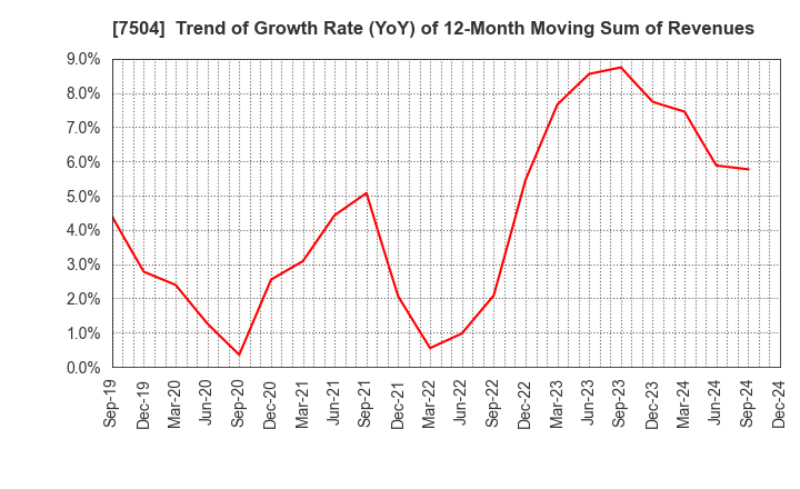 7504 KOHSOKU CORPORATION: Trend of Growth Rate (YoY) of 12-Month Moving Sum of Revenues