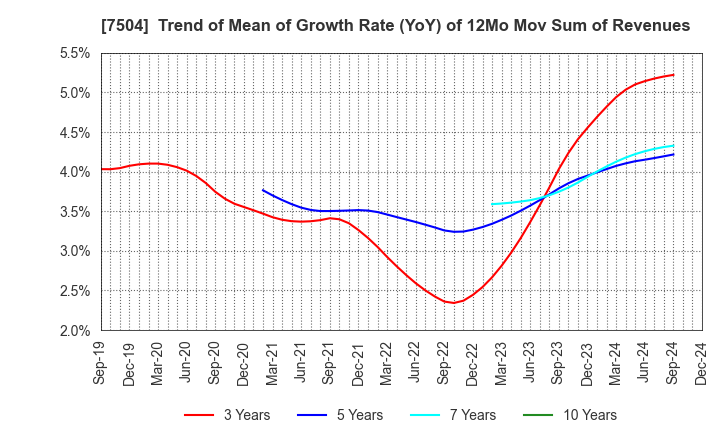 7504 KOHSOKU CORPORATION: Trend of Mean of Growth Rate (YoY) of 12Mo Mov Sum of Revenues