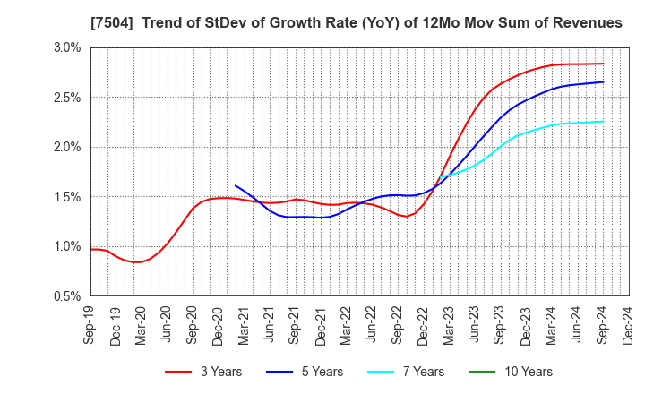 7504 KOHSOKU CORPORATION: Trend of StDev of Growth Rate (YoY) of 12Mo Mov Sum of Revenues