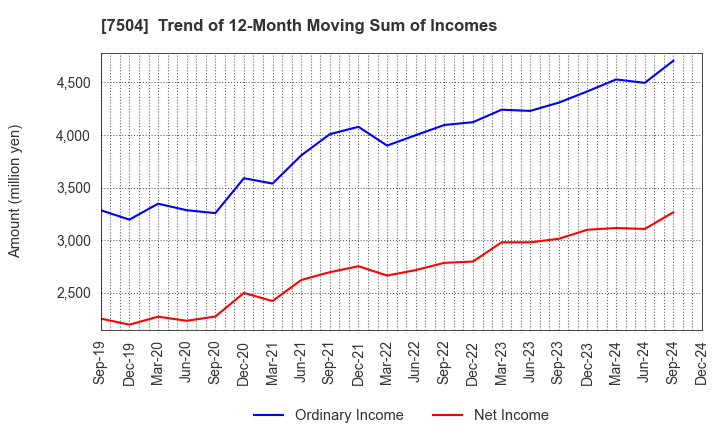 7504 KOHSOKU CORPORATION: Trend of 12-Month Moving Sum of Incomes