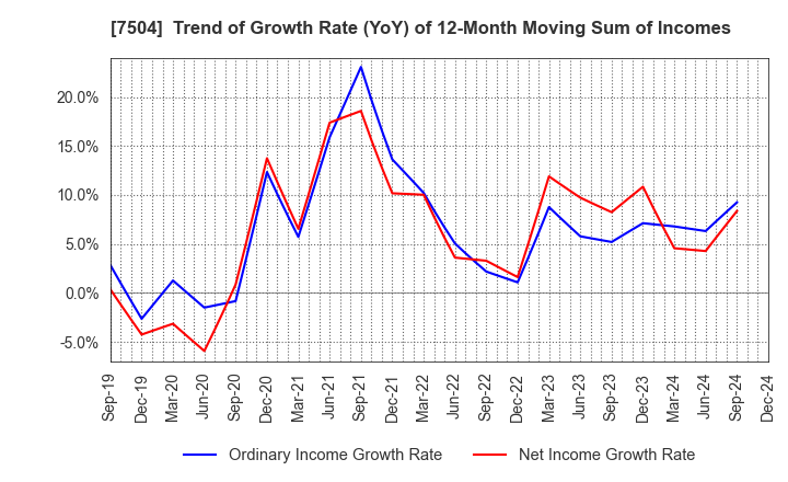 7504 KOHSOKU CORPORATION: Trend of Growth Rate (YoY) of 12-Month Moving Sum of Incomes